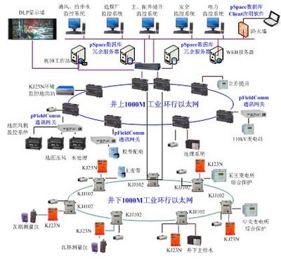 基于力控实时数据库pSpace的“数字化”煤矿设计与实现